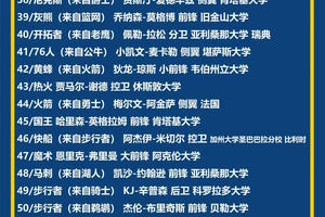篮球选秀:球员职业生涯的重要转折点